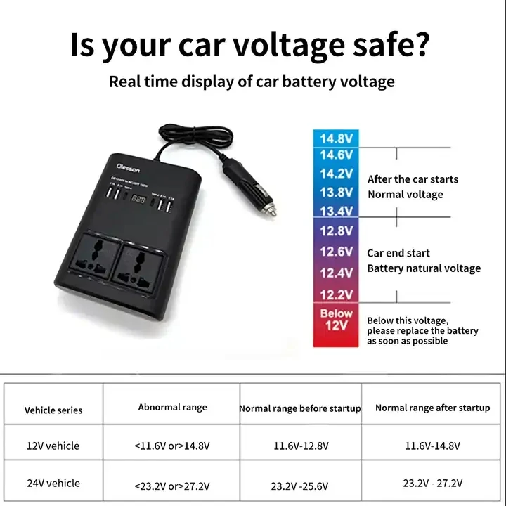 150W Car Power Inverter โ DC 12V/24V to AC 220V Converter for Vehicle